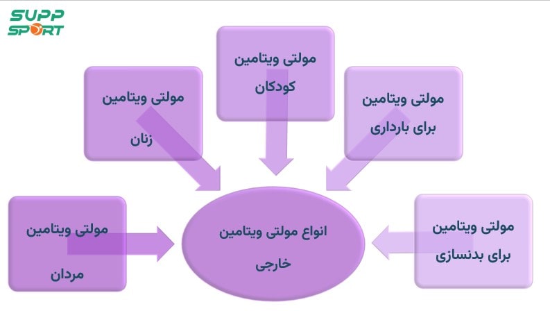 خرید انواع مولتی ویتامین مینرال