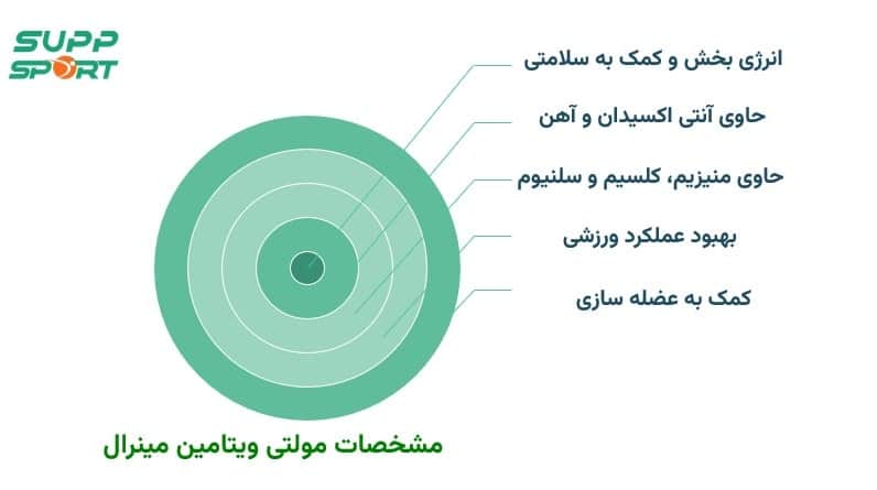 خرید مولتی ویتامین مینرال