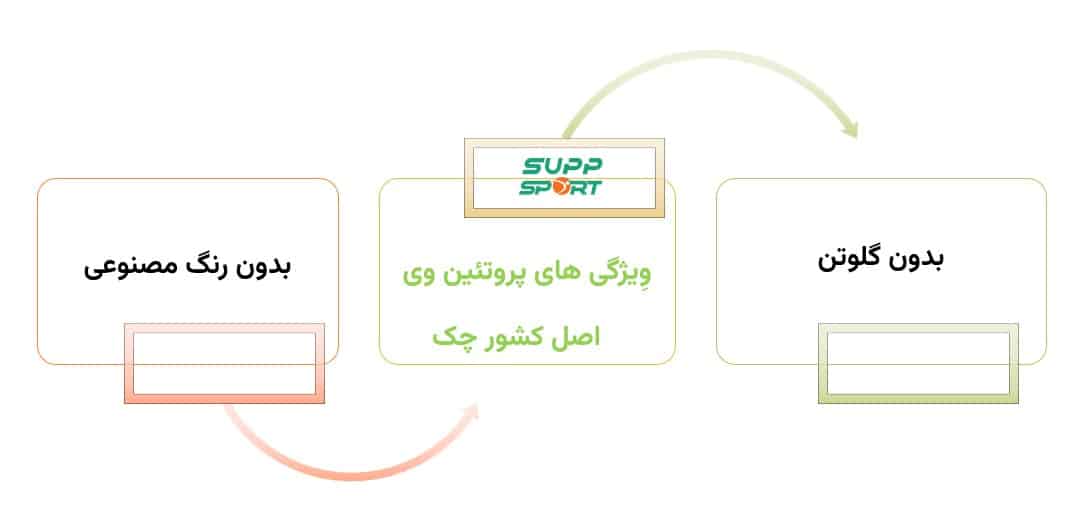 خرید پروتئین وی اصل کشور چک