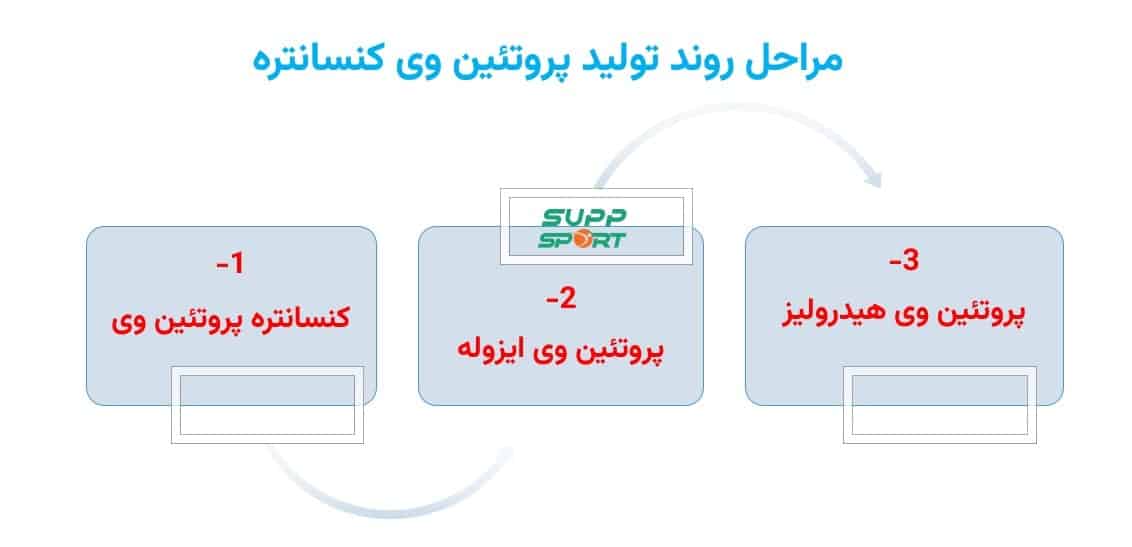 خرید پروتئین وی های اصل