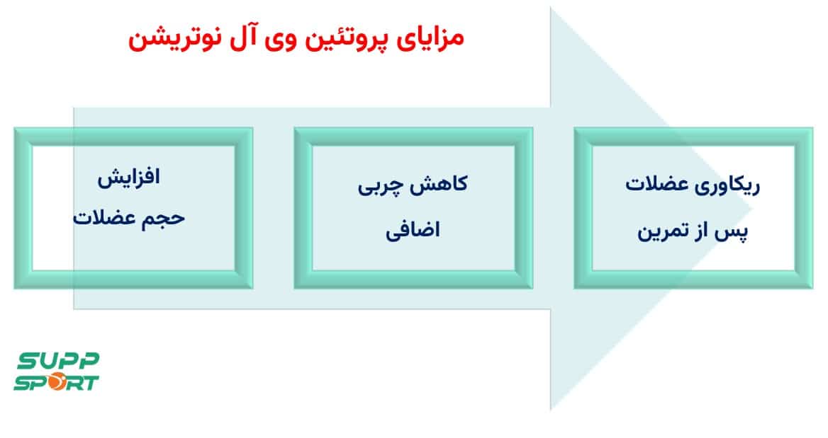 خرید پروتئین وی اصل لهستانی