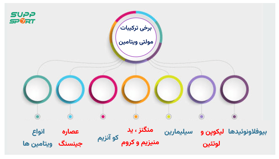 برخی از ترکیبات مولتی ویتامین خارجی