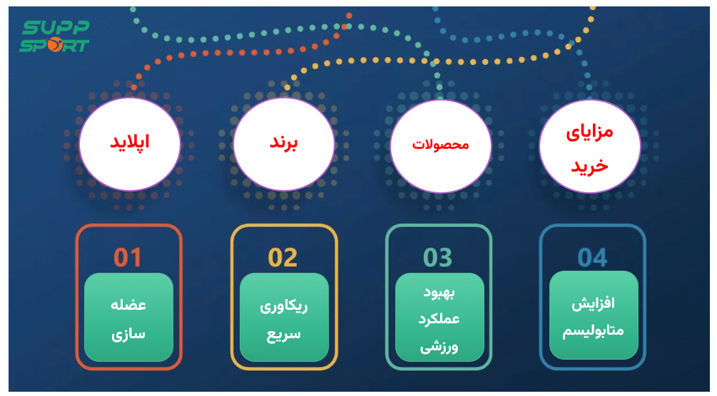 مزایای خرید محصولات برند اپلاید