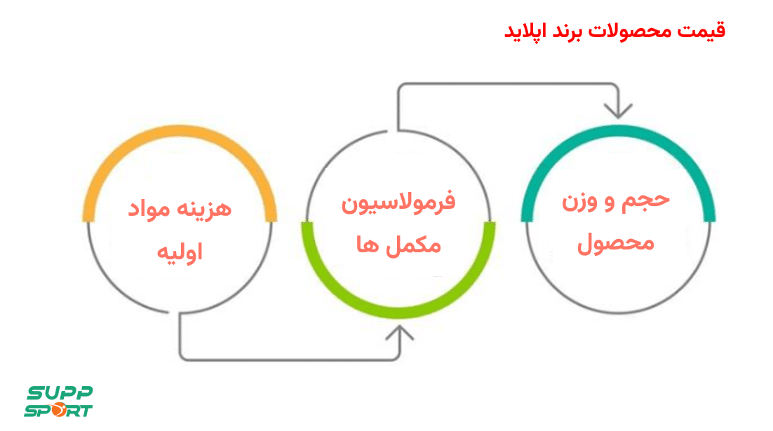 بررسی قیمت محصولات برند اپلاید
