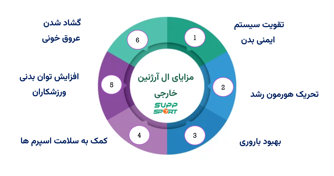 مزایای خرید ال آرژنین