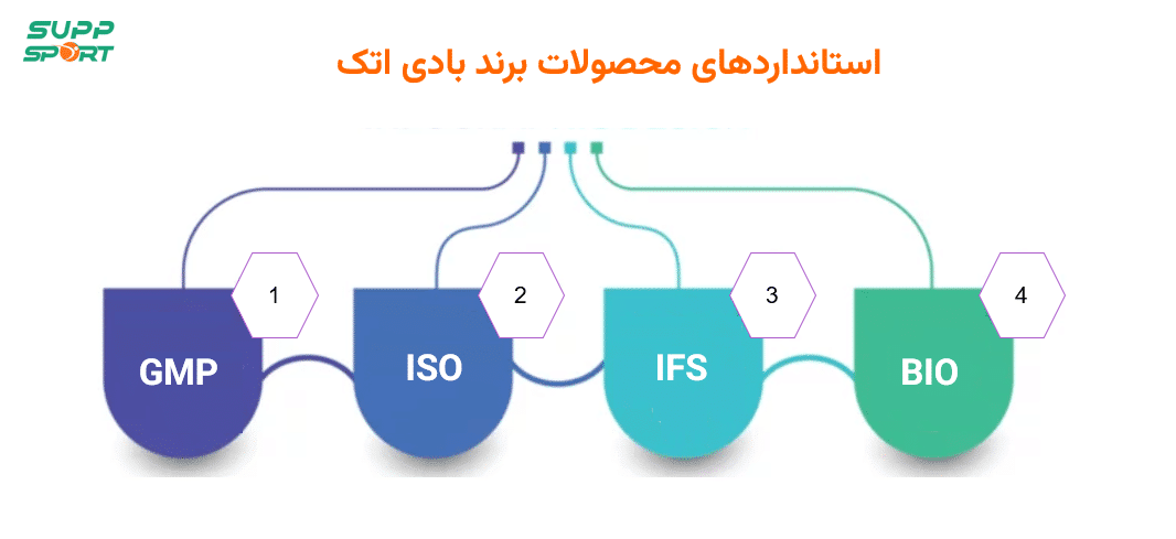 معرفی استانداردهای برند بادی اتک