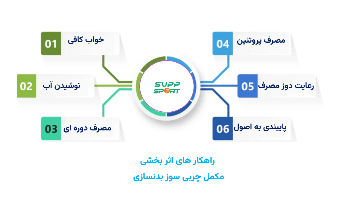 راهکارهایی برای اثربخشی مکمل چربی سوز بدنسازی