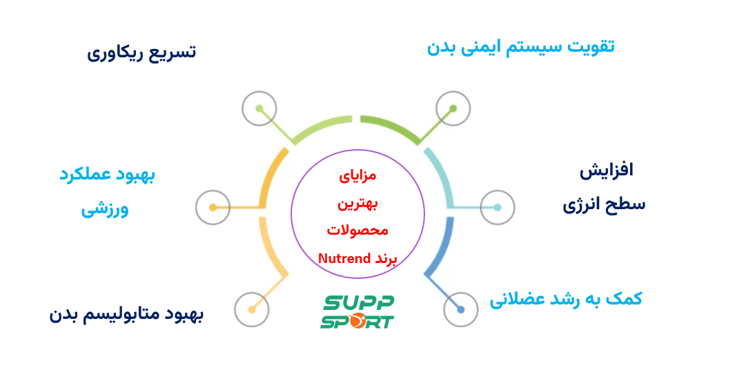 مزایای خرید محصولات برند ناترند