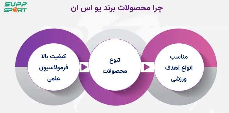خرید محصولات برند یو اس ان