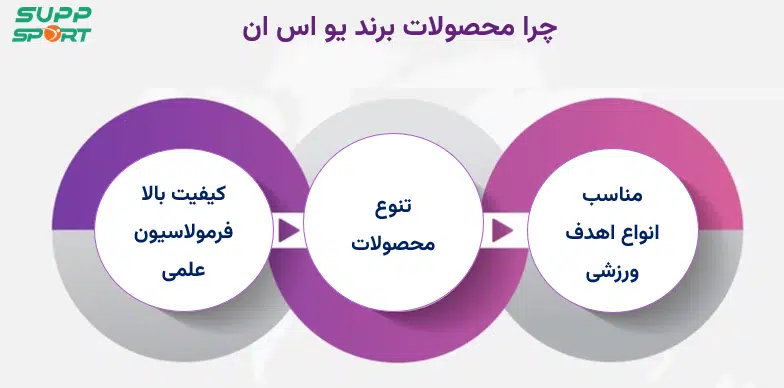 خرید محصولات برند یو اس ان